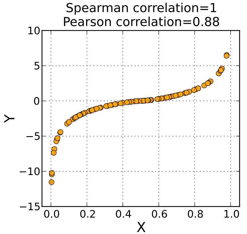 Alkhudayri's tweet photo. @thecrobe A Spearman correlation of 1 results when the two variables being compared are monotonically related, even if their relationship is not linear. This means that all data points with greater x values than that of a given data point will have greater y values as well. https://t.co/c9V8f5qlgQ