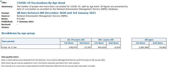 Second, Government needs to start publishing much more data. At the moment the published weekly and daily figures tell us next-to-nothing about who is getting the vaccine and possible inequalities in access. (5/5)