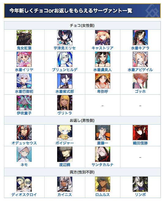 Fgo攻略班 Appmedia バレンタインアンケート 今年新たにチョコorお返しが追加される新鯖はこんな感じ 今年は2個くれそうなサーヴァントが多いですね 好きなバレンタイン チョコ お返し シナリオのアンケートを設置しているのでぜひご協力をお願いし Fgo攻略班 Appmedia バレンタインアンケート 今年新たにチョコorお返しが追加される新鯖はこんな感じ 今年は2個くれそうなサーヴァントが多いですね 好きなバレンタイン チョコ お返し シナリオのアンケートを設置しているのでぜひご協力をお願いし