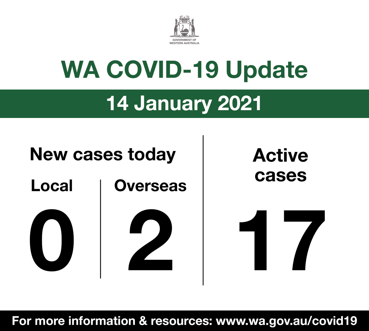 Mark Mcgowan On Twitter This Is Our Wa Covid 19 Update For Thursday 14 January 2021 For Official Information On Covid 19 In Western Australia Visit Https T Co Rf5avd4ryp Https T Co C5x1feltvp Https T Co Bw83r3foi1