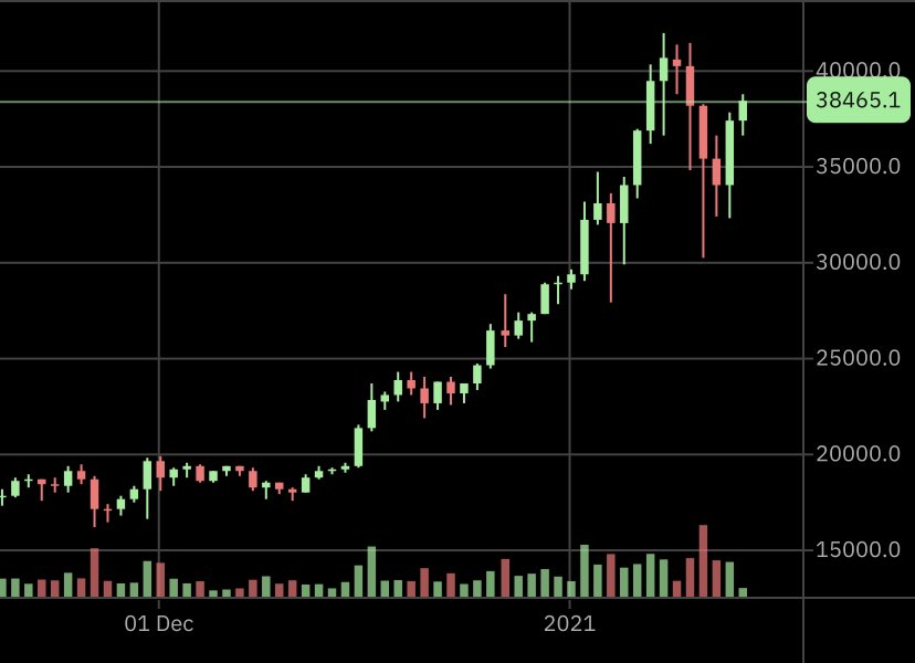pat_sibi's tweet photo. Return to “normal” ... $BTC #bubblepattern history repeating? https://t.co/0UOICTKkGT