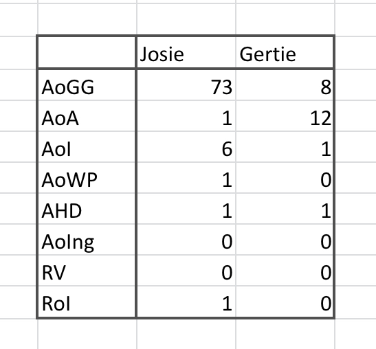 Fun fact first. In the show she is a single kid (frankly does anyone have siblings in the show but Di, Jane and Ruby?) while in the book she has a sister, Gertie. And it seems a bit LMM couldn’t decide which will be Anne’s main peer, see no. of mentions #renewannewithane