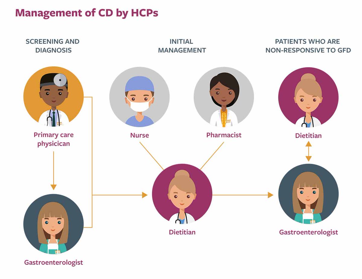 Did you know that there is an average of 4 undiagnosed cases for every diagnosed case of coeliac disease? Complete our new module today to learn all about the diagnosis and management of coeliac disease! bit.ly/2XKCzyR