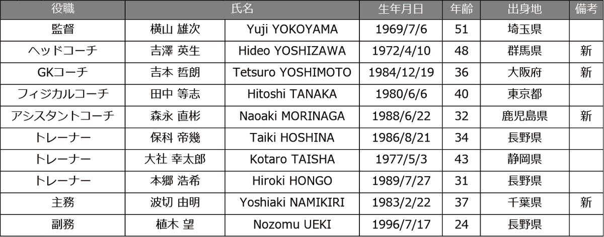 ট ইট র なれまつ 3 14 日 鳥取 鴨池 Ac長野パルセイロ 21シーズン新体制 及び選手背番号決定のお知らせ 21年1月14日 木 現在 長野のトップチーム アシスタントコーチに 鹿児島ユナイテッドfc トップチームアナリスト 森永直彬 氏が就任されまし