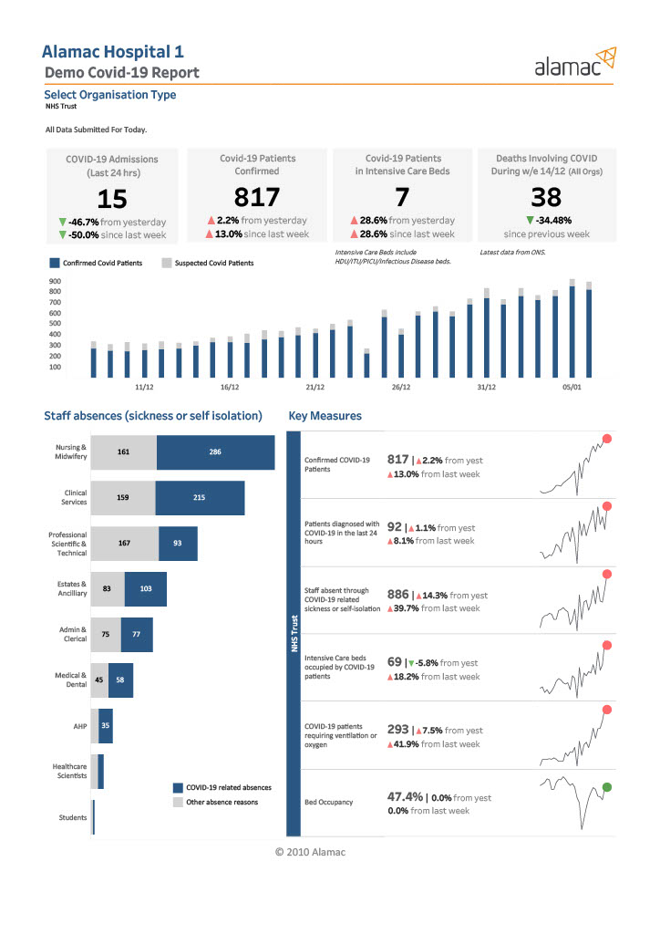 Alamac (@alamac_ltd) on Twitter photo Here to help: if you would like the following COVID dashboard sent to you daily within 2 hours of submitting your SitRep's we are offering it at no cost to all NHS Trusts and ICS’s. Email Shelley at Shelley.Garlington@alamac.co.uk and we can have you up and running the same day. Here to help: if you would like the following COVID dashboard sent to you daily within 2 hours of submitting your SitRep's we are offering it at no cost to all NHS Trusts and ICS’s. Email Shelley at Shelley.Garlington@alamac.co.uk and we can have you up and running the same day.