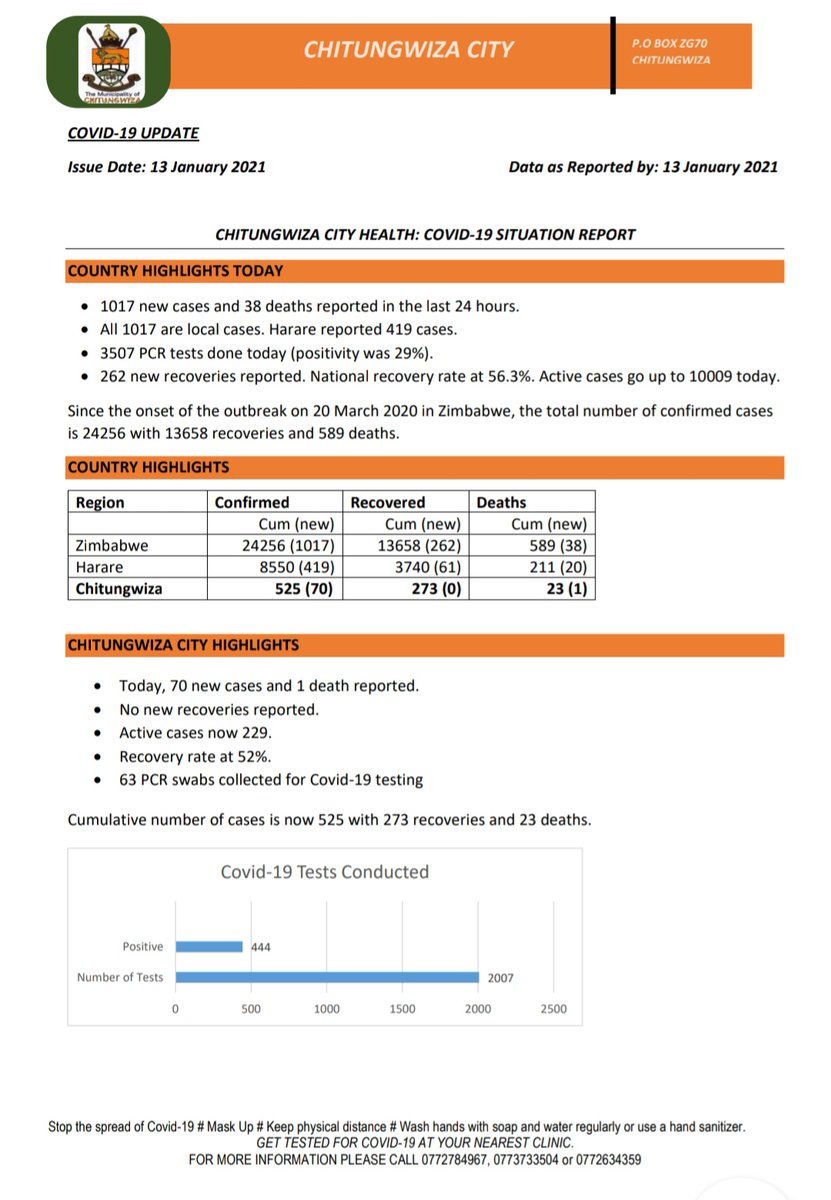 @ProvinceHarare @TMuguti @LocalGovernme13 @CameraInform Covid-19 update. The cases continue rising, please stay home and maintain social distance. #maskup