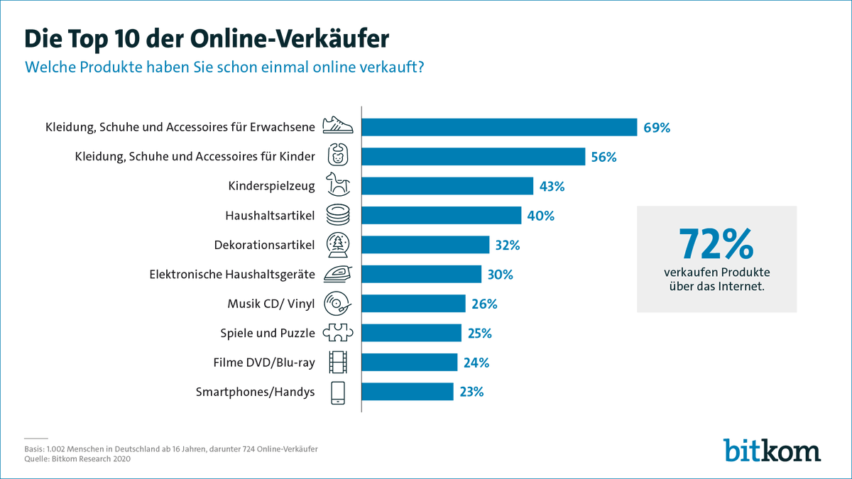 Bitkom's tweet photo. Ein Großteil der Bundesbürger verkauft ausrangierte Dinge im Netz. Dabei wechseln vor allem Kleidung, Spielzeug und Haushaltswaren besonders häufig den Besitzer über Online-Portale. https://t.co/f2R8bbcZnK https://t.co/8HhmXumee9