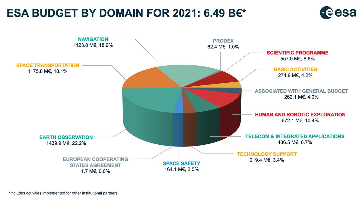 For more information on ESA budget for 2021 👉esa.int/About_Us/Corpo…