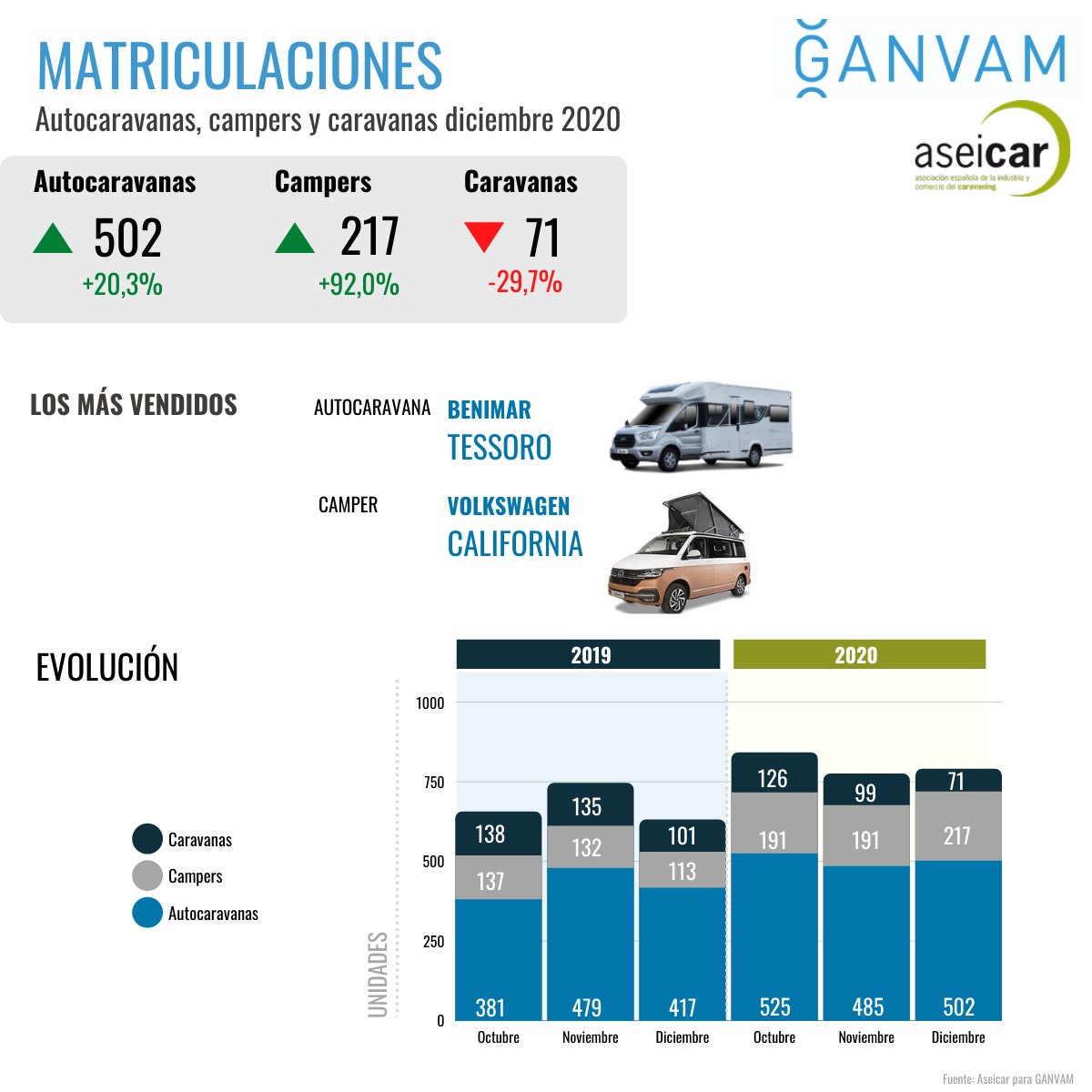 El sector del #Caravaning aguanta en 2020 la crisis de la #COVID19 🧐 Durante 2020 se matricularon 8.690 #autocaravanas y #Campervan 👇
autocaravanas.es/el-sector-del-…