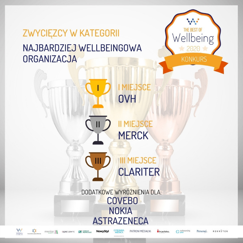 OVHcloud_PL's tweet photo. Bardzo miło nam ogłosić, że w konkursie "The best of Wellbeing 2020" organizowanym przez #WellbeingInstitute, #OVHcloud zajęło I miejsce w kategorii „Najbardziej Wellbeingowa Organizacja”. Dziękujemy!

#pozytywnywpływ