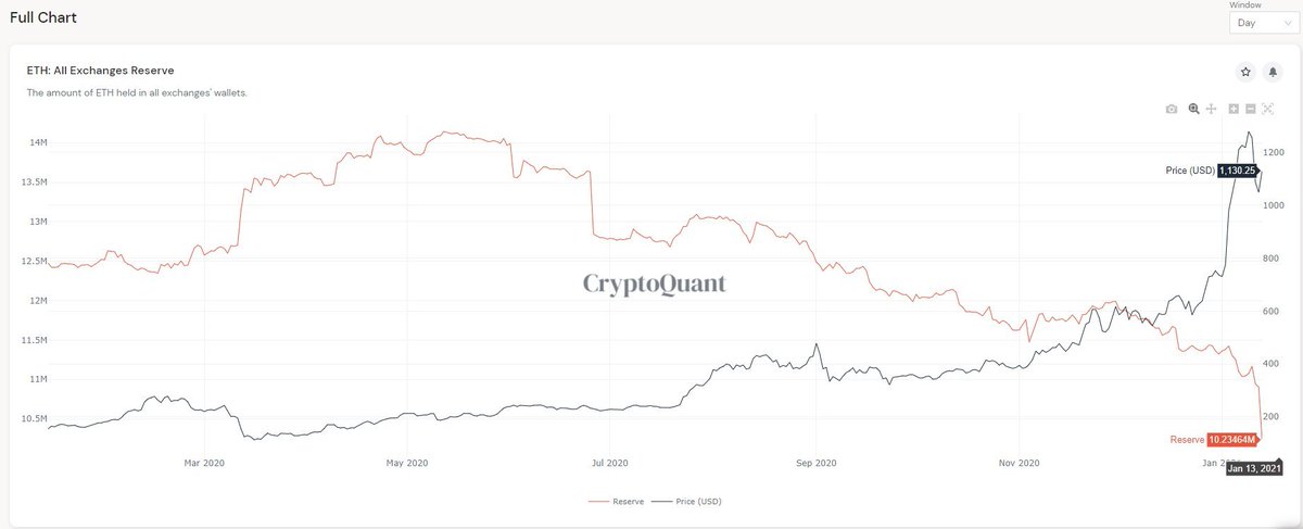 AlexSaundersAU's tweet photo. Exchanges will run of $ETH in 10 days at current rate. Reserves dropped 10% in 24 hours. Incredible. We all know what happened when demand outstripped supply of $BTC. It quadrupled in 90 days. Can the world computer top that? 🌐🖥️🚀 #ETH2 #DeFi #NFTs #Gaming #DAO #Scaling https://t.co/QJl3Hucqno