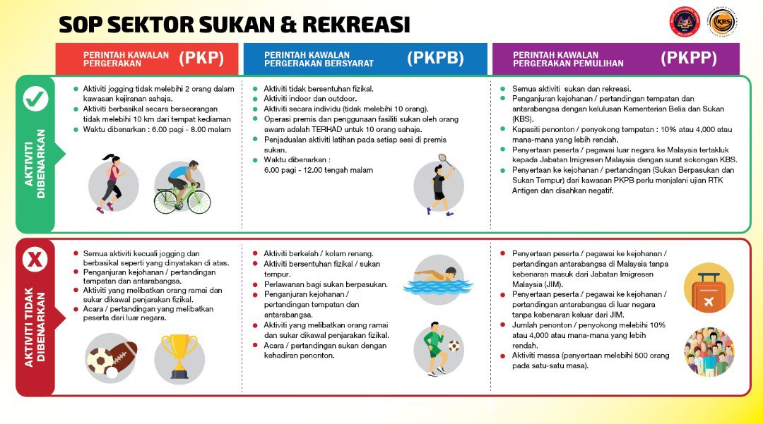 تويتر Kbsmalaysia على تويتر Sop Sektor Sukan Dan Rekreasi Mulai 13 Januari 2021 Teamkbs Https T Co Bqr0slyjrs