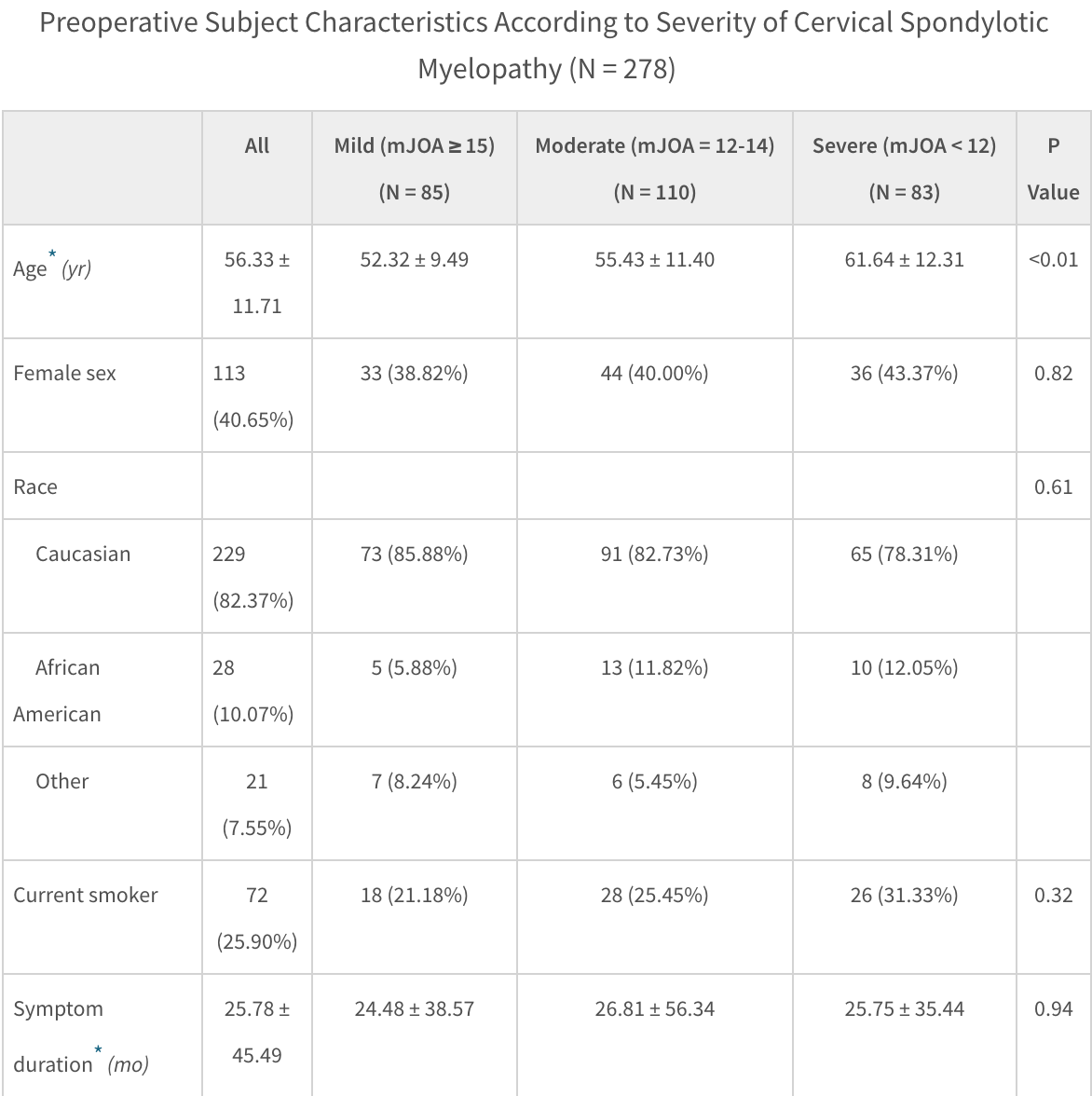 Efficacy and Safety of Surgical Decompression in Patients with Cervical Spondylotic Myelopathy

ow.ly/wlFX50D5rFp