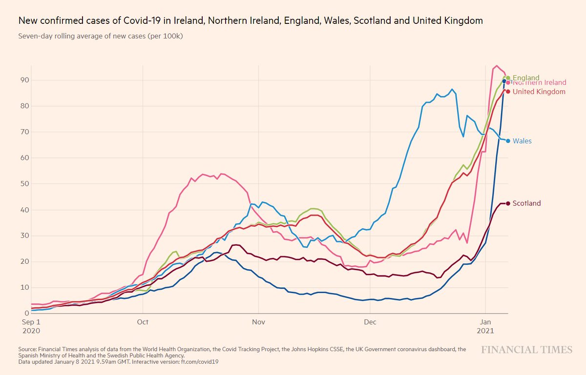 Today the case rate in England and NI outstrips Wales and Scotland by a significant margin, yet we don't see these headlines reversed. There's an inconsistency here where England is always the standard other nations must reach but is never compared with anyone else. 2/