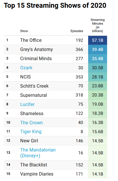  #Supernatural is the top 7 MOST STREAMED SHOW IN ALL OF 2020 across all platforms per  @nielsen. It's also the highest in its genre. #SPNFamily  #SPNFamilyForever  https://deadline.com/2021/01/the-office-ozark-nielsen-2020-streaming-ranking-1234672025/