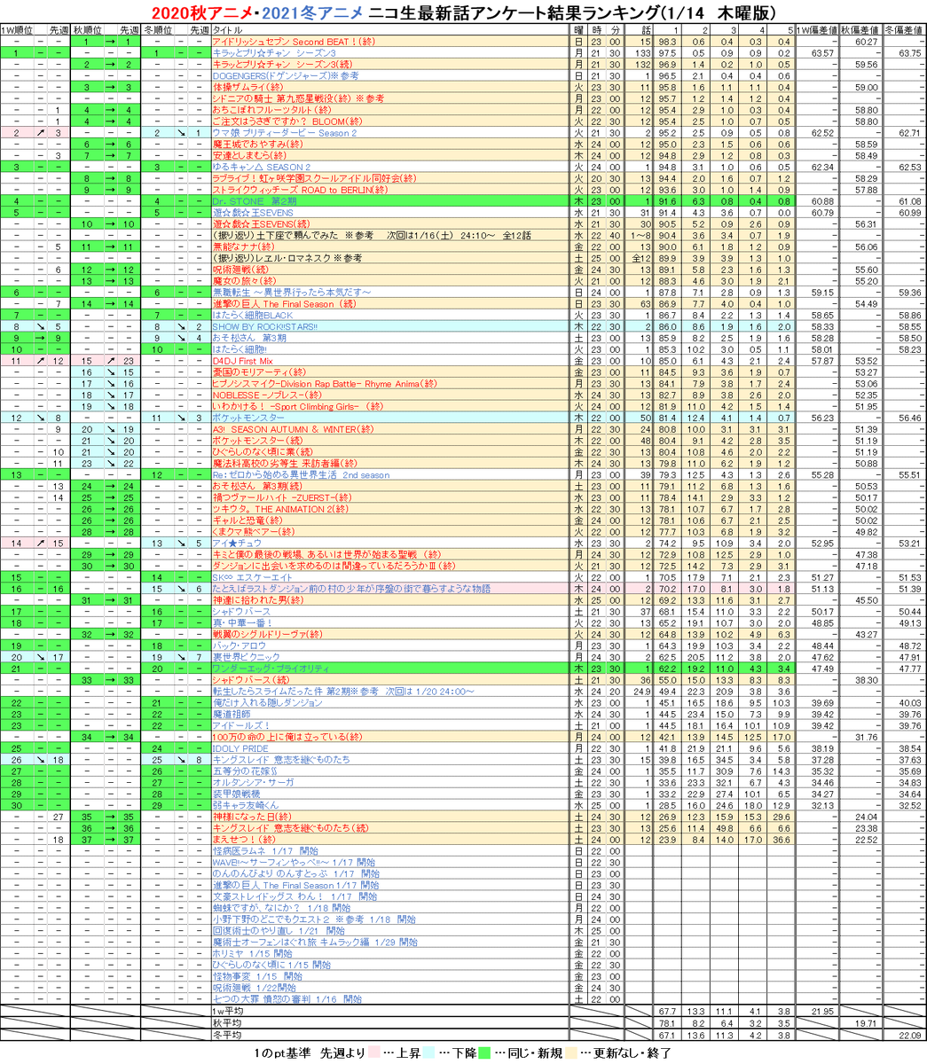 野間遊矢 21冬アニメ ニコ生最新話アンケート結果ランキング 1 14 木曜版 Nicoch 木曜更新分 アニポケ Sb69a ドクターストーン ワンエグ ラスダン