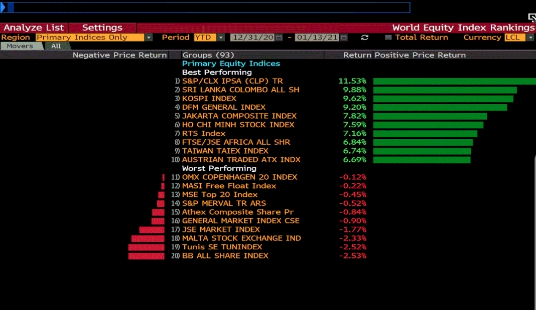 an_cabraal's tweet photo. As State Minister for Capital Markets since 12.08.2020, I'm naturally pleased Bloomberg says @CSE_Media is the 2nd best performing equity market in the world! Truly humbled by confidence displayed by #investors in our #economy. @business #lka #economicrecoveryplan #capitalmarkets https://t.co/iYnuv4C1lp