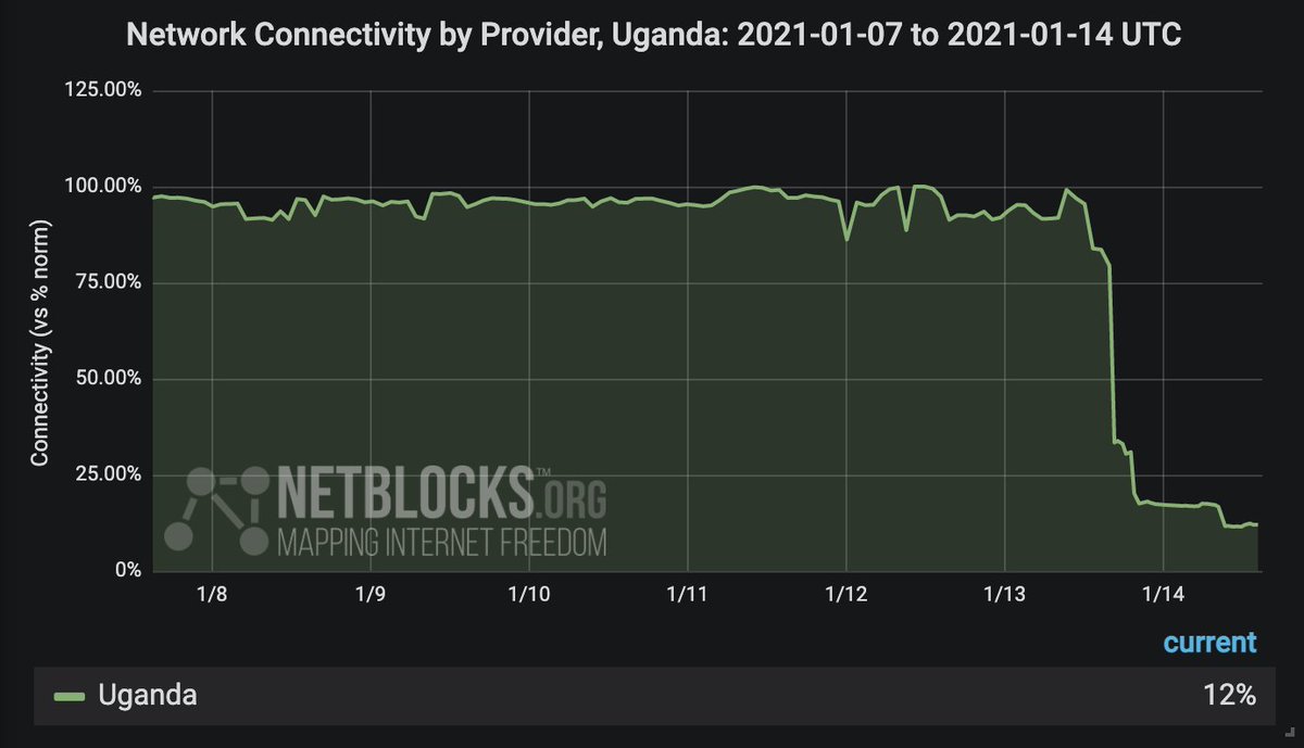 netblocks's tweet photo. Update: It's now 6 pm in #Uganda where vote counting is under way amidst a national information blackout. Real-time network data show internet connectivity at just 12% of ordinary levels, with poll results expected in 48 hours 📵📉 #UgandaDecides2021

📰 https://t.co/0qQtBc9tgC https://t.co/us5MJngRmH