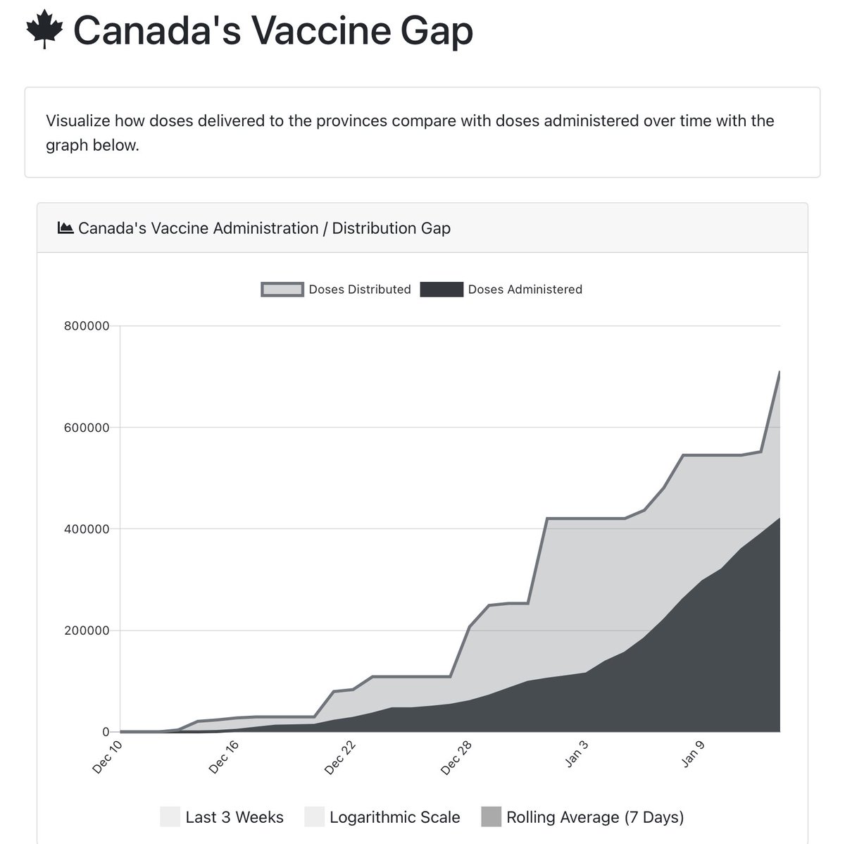 This chart captures that. Feds continuously receive new supply, rebundle and re-ship to provinces, who rebundle and re-ship to front lines. New supply arrived yesterday, making so-called “gap” seem to grow. This shows vaccine reaches front lines and administered within 5-7 days.