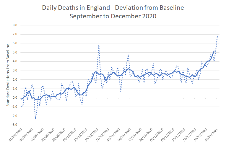 The latest day is approaching 7 standard deviations from the baseline - 6.8 to be precise. I've added a 7 day centred moving average for clarity, although it obviously stops 3 days before the end.