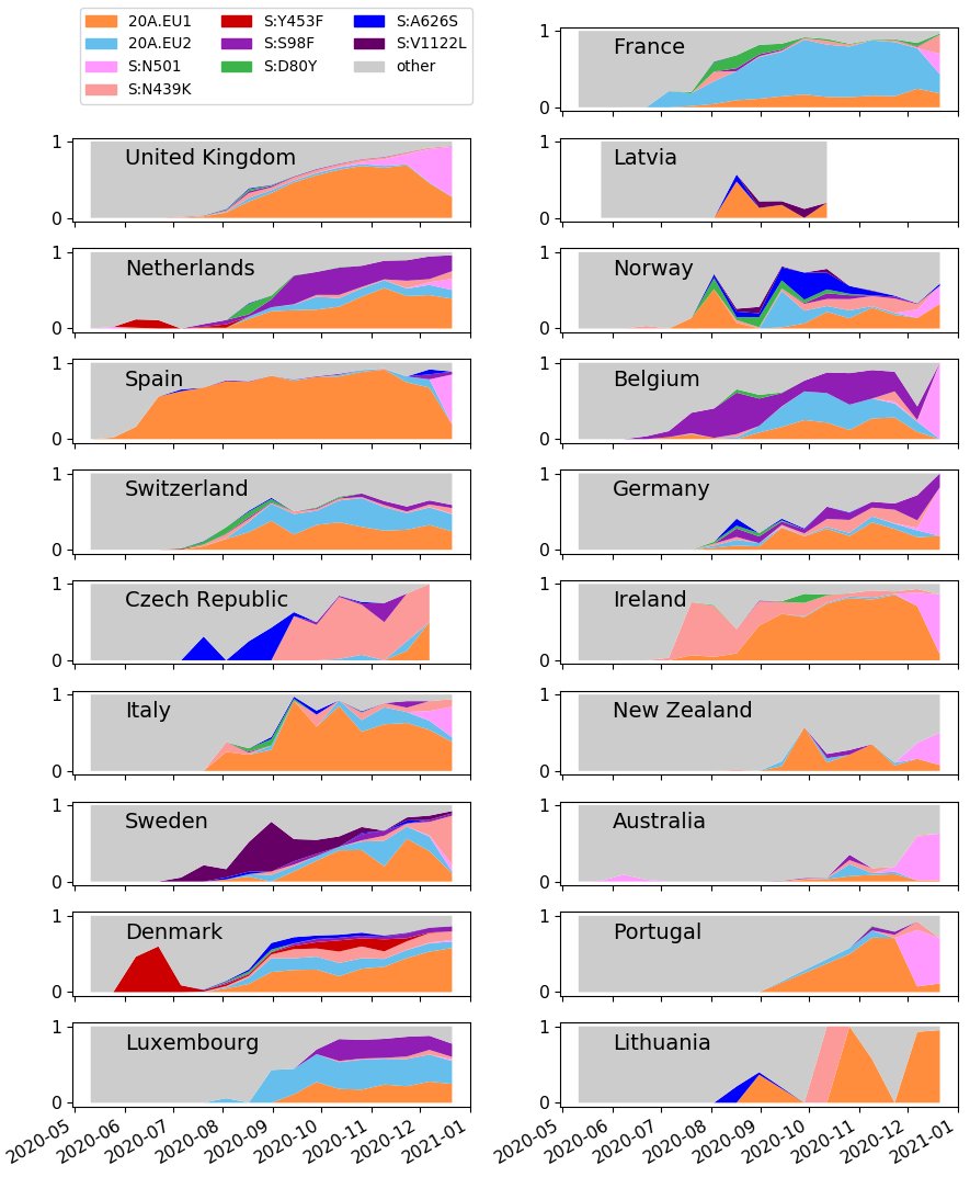 The updated country plots are now up. As always, be careful interpreting plots as many countries are selectively sequencing S:N501 & S-drop outs (which often increases S:N439), so frequencies are often not representative!19/18 https://github.com/hodcroftlab/covariants/blob/master/country_overview.md