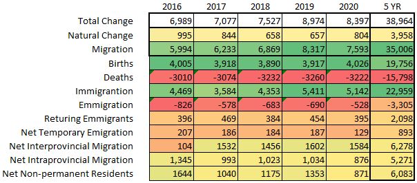 New population estimate data out! Halifax continued to grow swiftly to 448,544 on strong immigration and interprovincial migration. This is a +2.05% change from last years' 439,529.

(Note, data reflects change up to July 1 2020, so misses a lot of the ongoing COVID disruption)