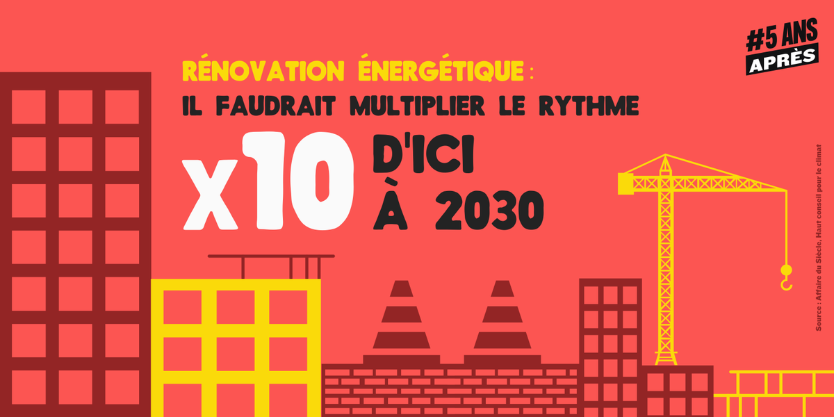L’État a l’obligation de nous protéger face à la crise climatique… mais :

- Le retard pris sur la rénovation énergétique des bâtiments est tel qu’il faudrait multiplier par 🔟 le rythme d’ici à 2030 pour atteindre les objectifs.

#LAffaireDuSiècle est au tribunal.