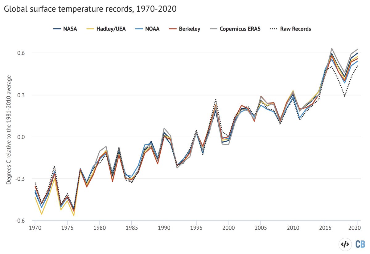 If we zoom in on 1970-2020 period, we see strong agreement between most surface records in recent decades. Note that in this SotC we've replaced HadCRUT4 with new HadCRUT5 dataset and retired Cowtan & Way (which is substantially similar to HadCRUT5):  https://www.carbonbrief.org/analysis-why-the-new-met-office-temperature-record-shows-faster-warming-since-1970s (4)