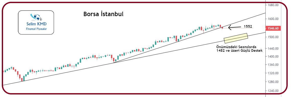 #Bist100 Borsa 1552 Altında KISA'da bozuldu..💠

30 Ekim Tarihinden Gelen ve 21 Aralık İhlalli Trendin üzerinde durdu.🌐

Fırsatlar bitmez.Düzelme işaretlerini beklemeli✅

Uzun Vade Yatırımcılarin rakamı 1482 💠

Sarı Bölgenin üzerinde Kaldıkça Genel bir bozulma görünmüyor..✅