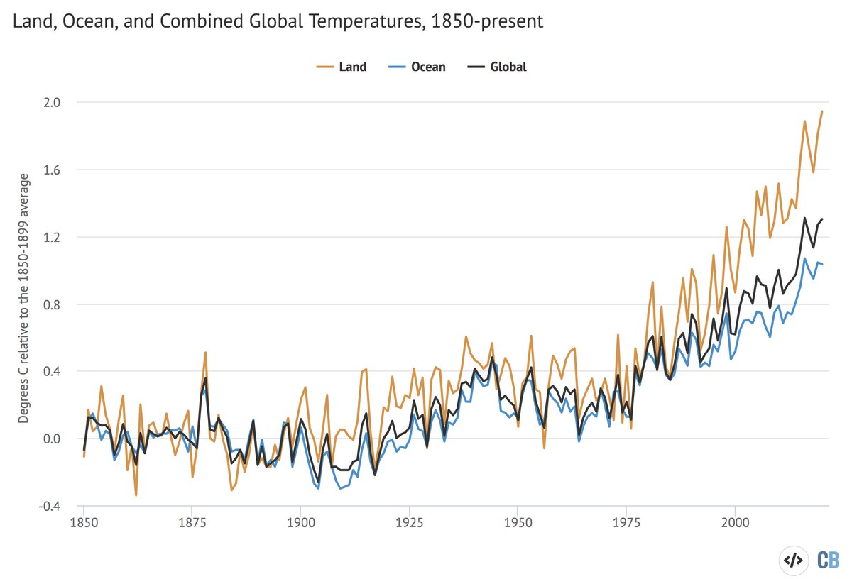 Global temps obscure larger regional changes. For example, while the globe as a whole has warmed by around 1.2C to 1.3C, land areas have warmed close to 2C and oceans only 1C since preindustrial times: (6)