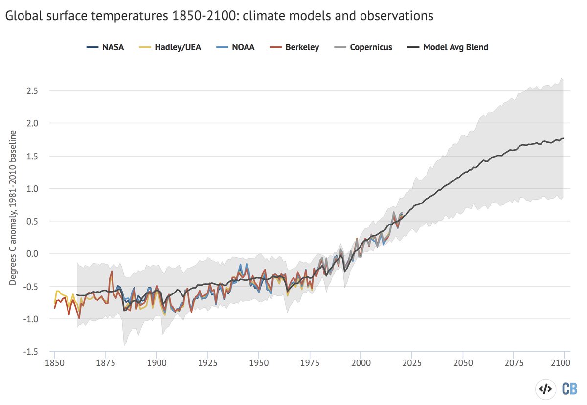 Surface temperatures were pretty dead on in climate model projections in 2020. Here are results from the last generation of climate models (CMIP5) for 1850-2100, along with observations (colored lines): (9)