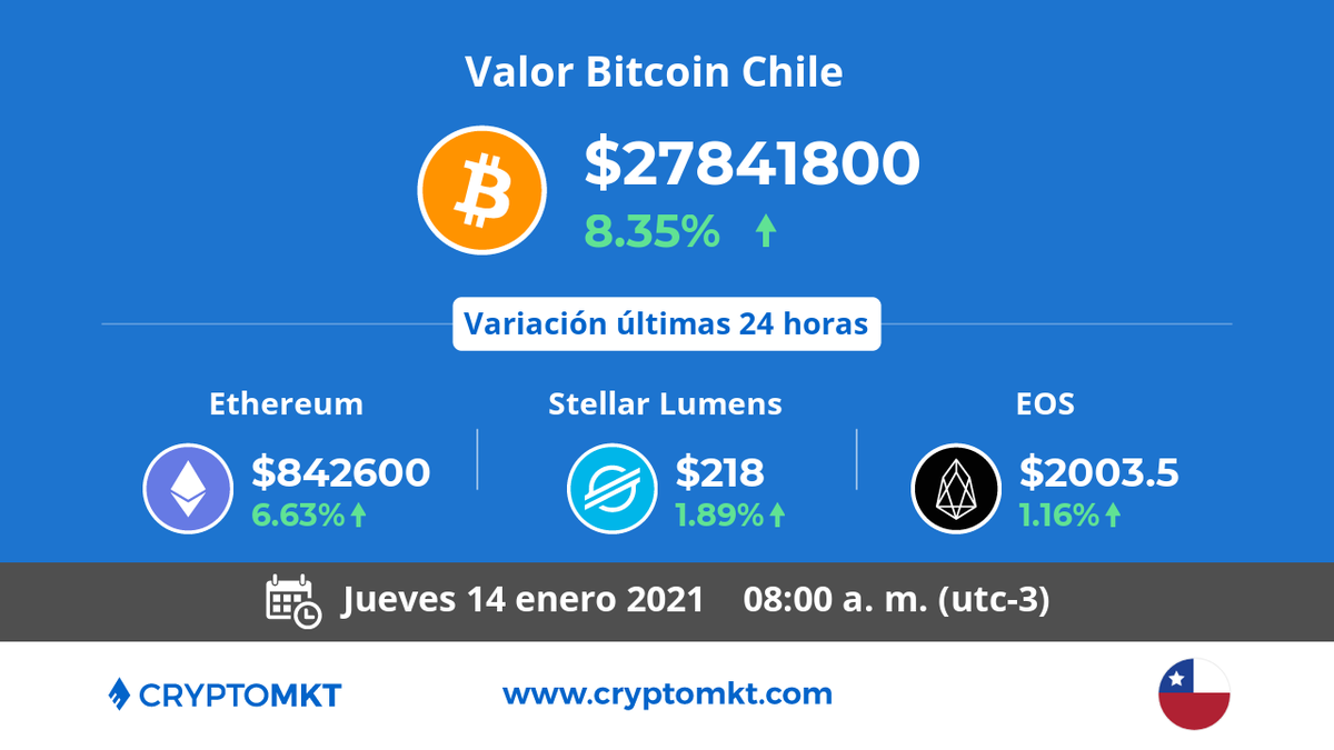 CryptoMKT's tweet photo. 🇨🇱 Hoy jueves 14 de enero #Bitcoin #btc es la #criptomoneda de mayor variación en #Chile dentro de las últimas 24 horas. ¿tú ya tienes las tuyas? https://t.co/igOBXl1sOo https://t.co/od6niDZn3Y