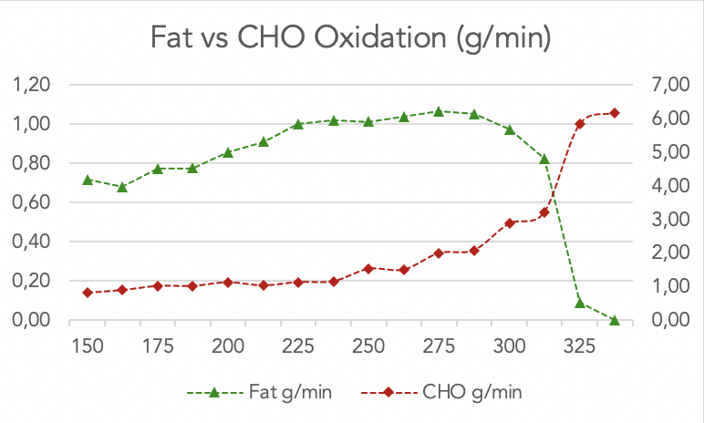 MVAitor's tweet photo. A professional cyclist after the whole winter program. Test done with "medium fatigue". Believe me, he eats more CHO than, probably, any of my riders. Not a high fat diet. Good periodization and, especially, timing.

Still work to do but... interesting data, isn't it?

W < 55kg. https://t.co/xoJgJuJl2c