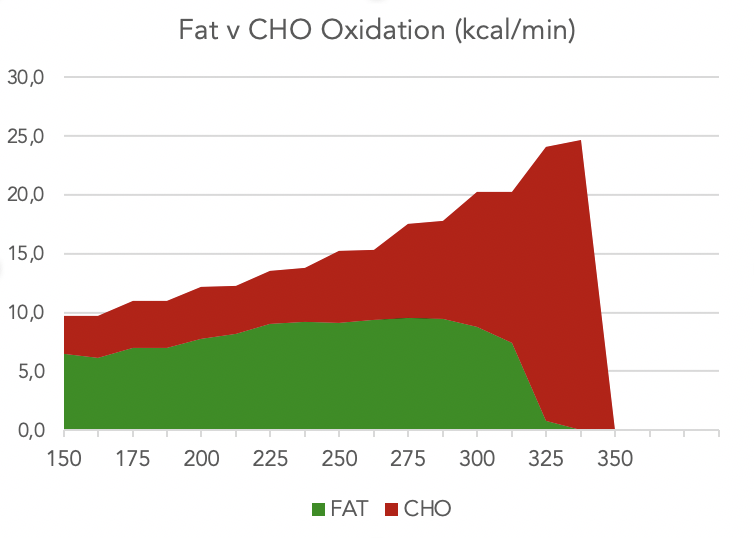 MVAitor's tweet photo. A professional cyclist after the whole winter program. Test done with "medium fatigue". Believe me, he eats more CHO than, probably, any of my riders. Not a high fat diet. Good periodization and, especially, timing.

Still work to do but... interesting data, isn't it?

W < 55kg. https://t.co/xoJgJuJl2c