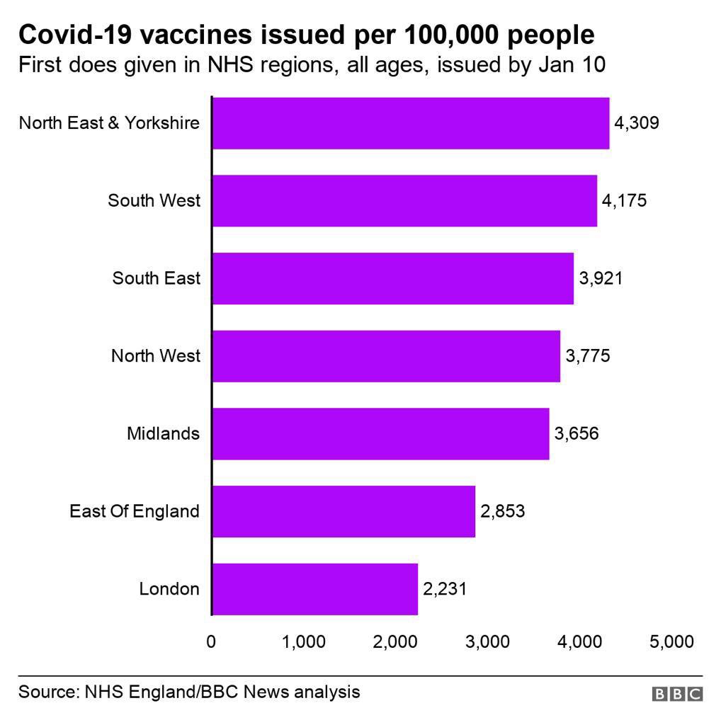 BenHouchen's tweet image. 🚨 Vaccination data published and North East leads the way 🚨 

Some positive news! Vaccination data shows the North East has vaccinated more people, per head of population, than anywhere else in the country with more than 50% of everyone over 80 in the area receiving a jab 💪