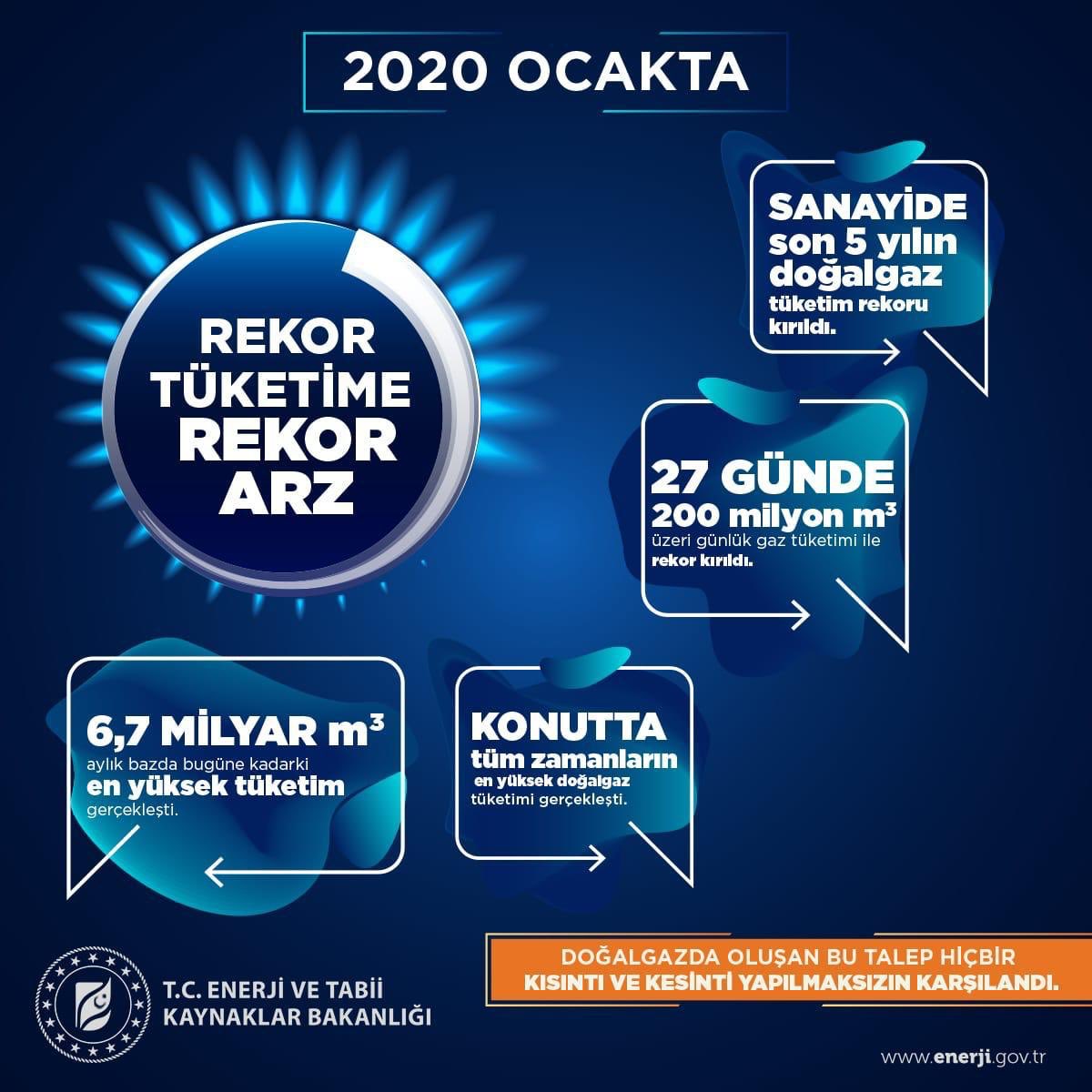 January 2020. New high for monthly  Turkish gas consumption: >6,7 bcm. (For a quick comparison, total "annual" natural gas consumption in  Greece increased only to 5.1 bcm in 2019.) For  U.S. readers, billion cubic meters: bcm and 10 bcm/year = 1 bcf/d  #ongt