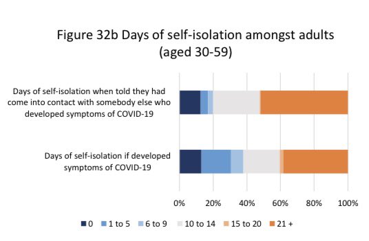 Incidentally, this doesn’t seem to be a proxy for age as those in 60+ age group have had worst compliance with isolation rules. Over 20% of those with symptoms didn’t bother to isolate at all