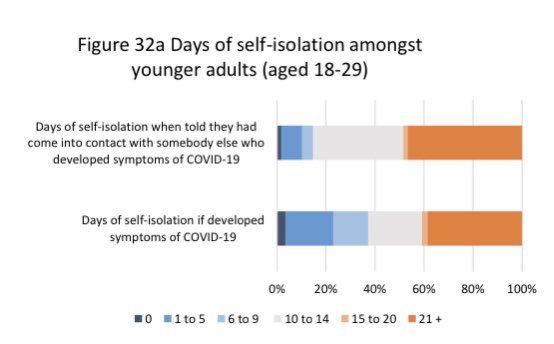 Incidentally, this doesn’t seem to be a proxy for age as those in 60+ age group have had worst compliance with isolation rules. Over 20% of those with symptoms didn’t bother to isolate at all