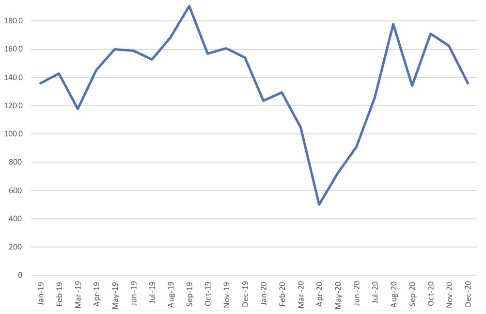 Shocking spin by <a href="/StephenWadeMLC/">Stephen Wade</a> to claim ambulance ramping has dropped. 

As you can see there was an huge dip due to COVID lockdowns - but then it shot straight back up. 

Govt promised to end ramping by April 2020, instead it is roaring into 2021. Patients suffer.
<a href="/aeasa1981/">Ambulance Employees Association (SA)</a>