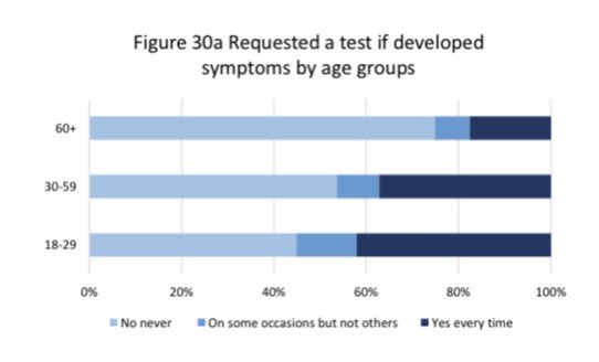 Over 60s also have worst record for requesting a test while experiencing symptoms