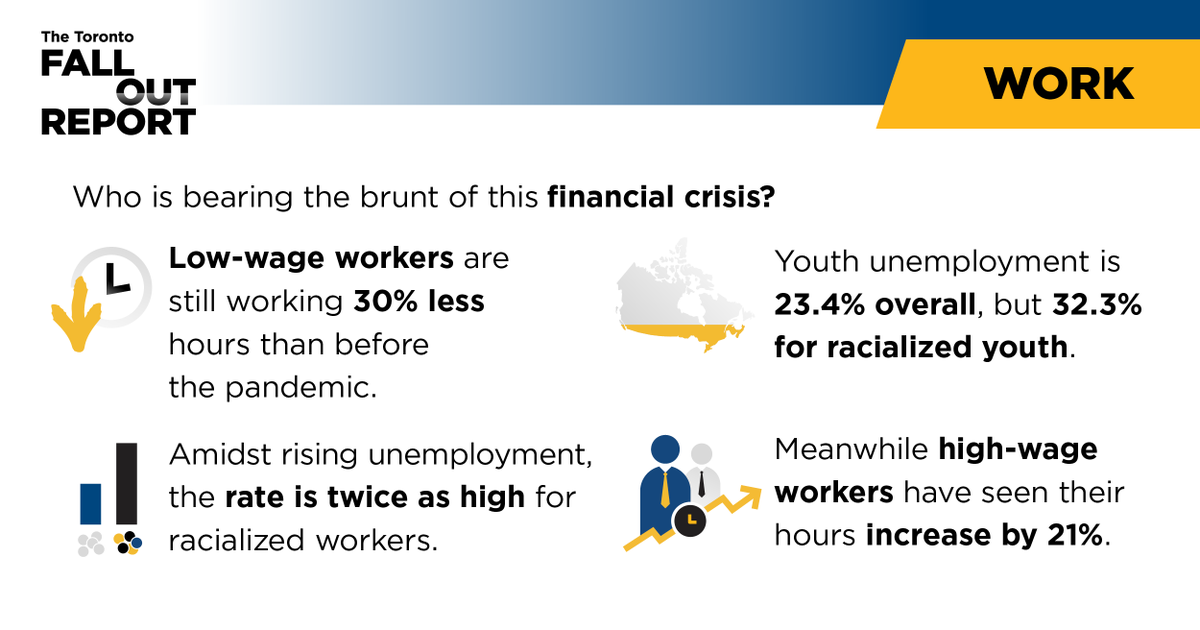 TorontoFdn's tweet photo. It's clear that COVID-19 and lockdowns brought a wave of unemployment to Toronto. The #FalloutReport finds low-income, racialized, and younger workers, + women with children have been the most likely to lose their jobs during this public health crisis. 
https://t.co/NJqC0fZiNA https://t.co/5YVXM9Bbb7