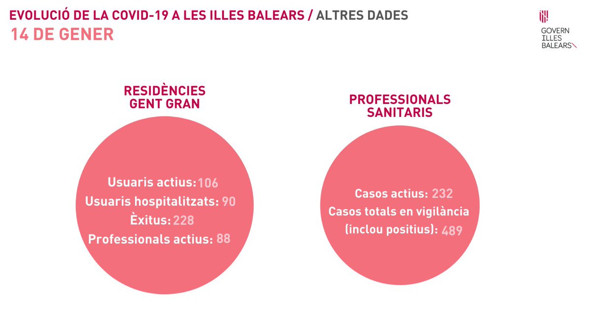 Tenir informació actualitzada de la situació de la covid-19 a les Illes Balears ens permet protegir-nos millor. Aquí pots consultar-la 👇

#DadesCovidIB