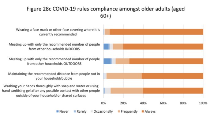 Over 60s also most likely to completely ignore rules on meeting up with people both indoors & outdoors