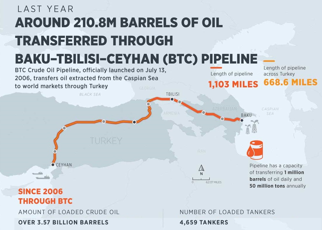 In 2020, the Baku-Tbilisi-Ceyhan (BTC) oil pipeline delivered 210.7 million barrels of crude oil loaded on 278 oil tankers. Since 2006, the total amount of oil transported via the BTC pipeline amounted to > 3.5 billion barrels.  #oott  #EnergySecurity