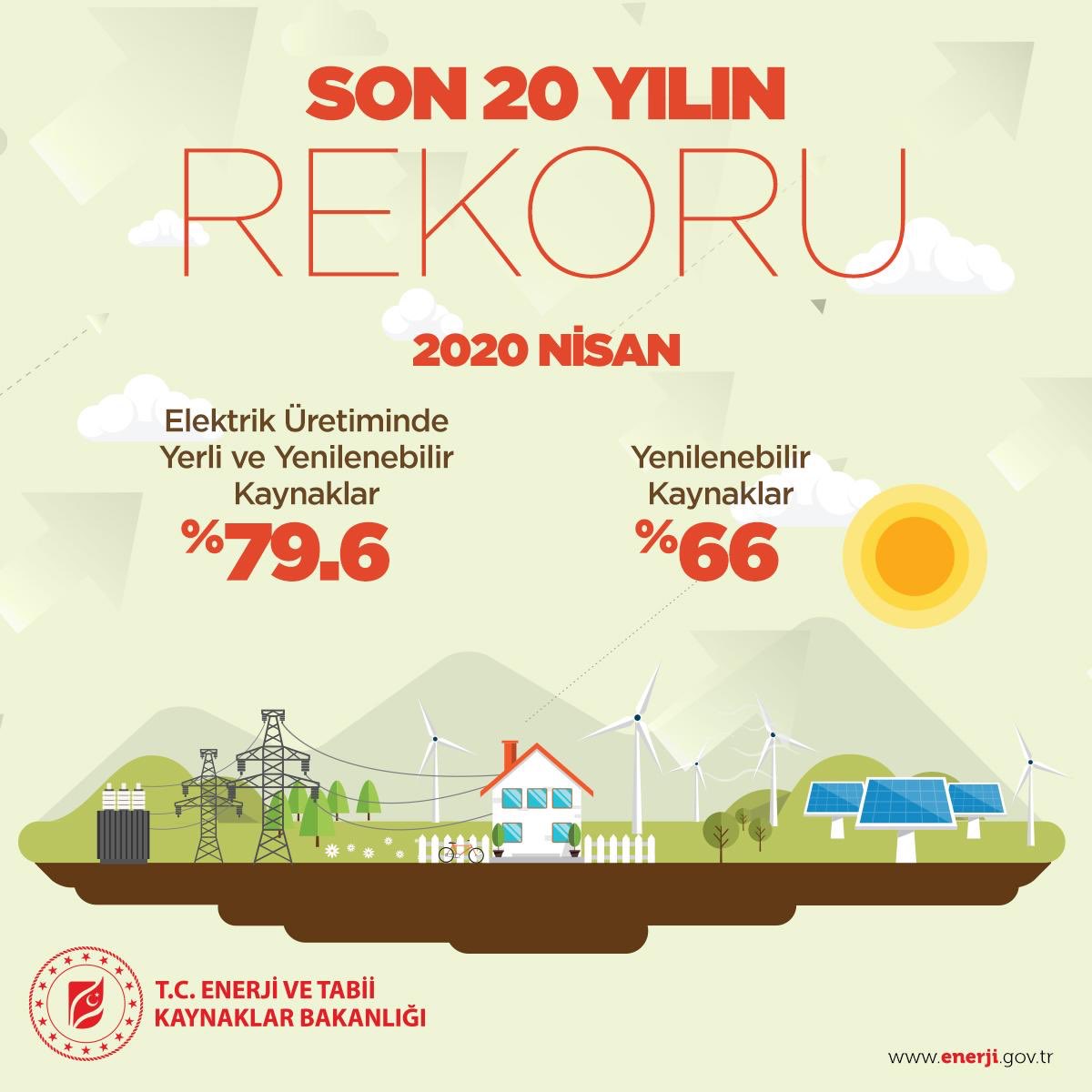 April 2020: New high for Turkish power generation on monthly basis. 66% of total monthly power generation in Turkey came from renewables, and 79.6% from renewables and indigenous sources.  #Renewables