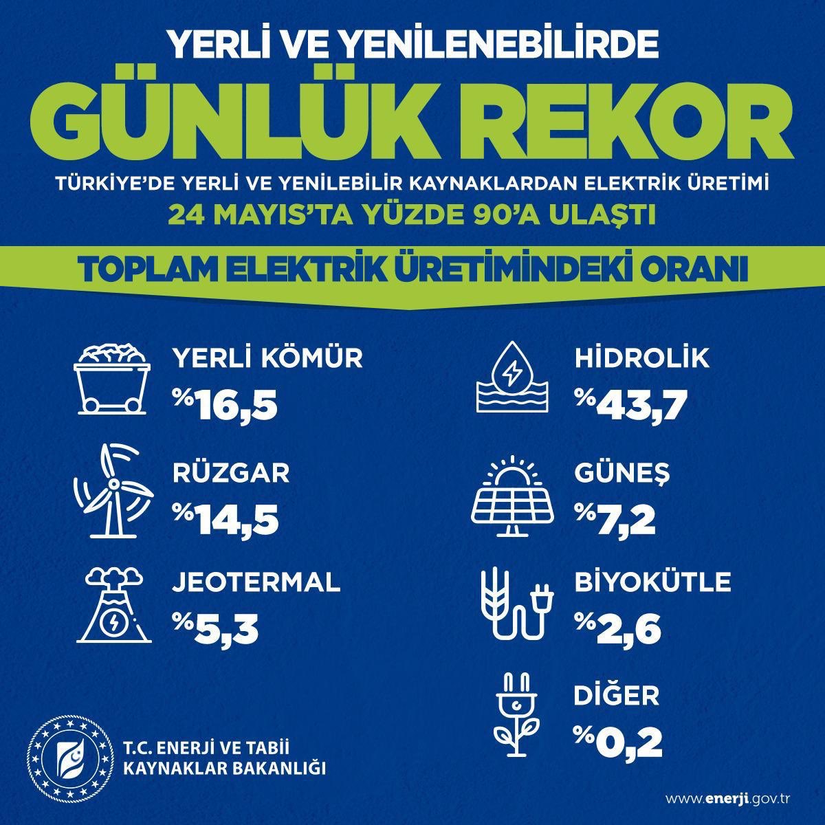 May 24, 2020: An incredible new high for daily national power generation in Turkey. 90% of daily electricity generation came from indigenous and renewable sources.  #Renewables