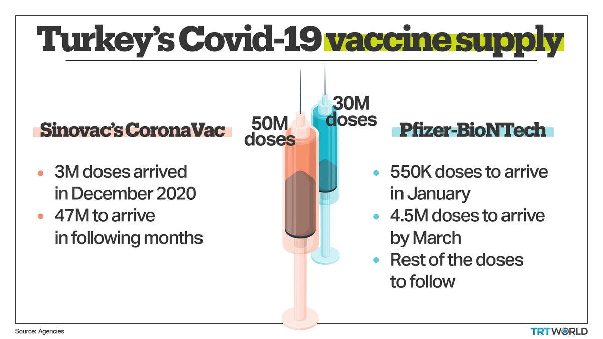 Trt World On Twitter Turkey Has Started Its Nationwide Covid 19 Vaccination Campaign With Health Minister Fahrettin Koca Getting The First Shot On Live Television Here S A Look At The Vaccines Turkey Has