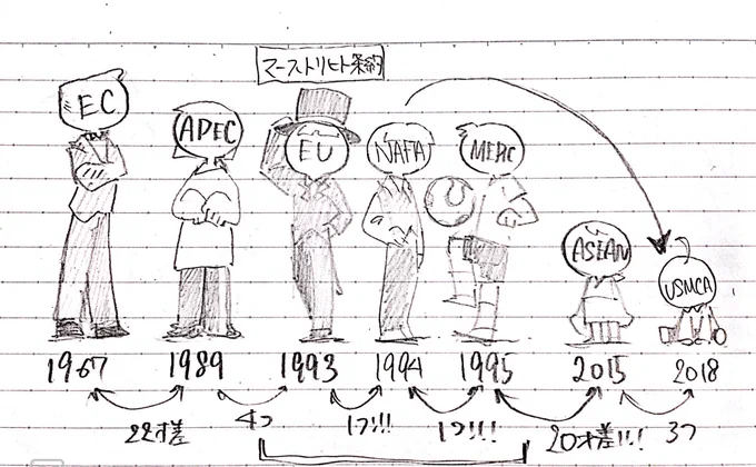 オタクなので地域ごとの共同体を擬人化したらすんなり覚えられました
誰か清書してくれ〜〜〜〜 