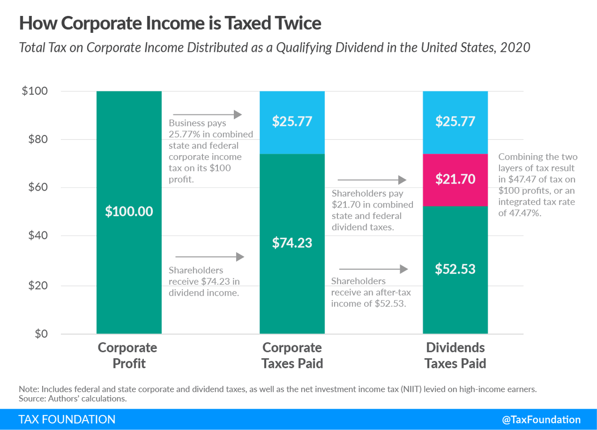 NEW: Double taxation of corporate income in the U.S. and the OECD:  https://buff.ly/3qjjzDU&nbsp;  @ElkeAsen