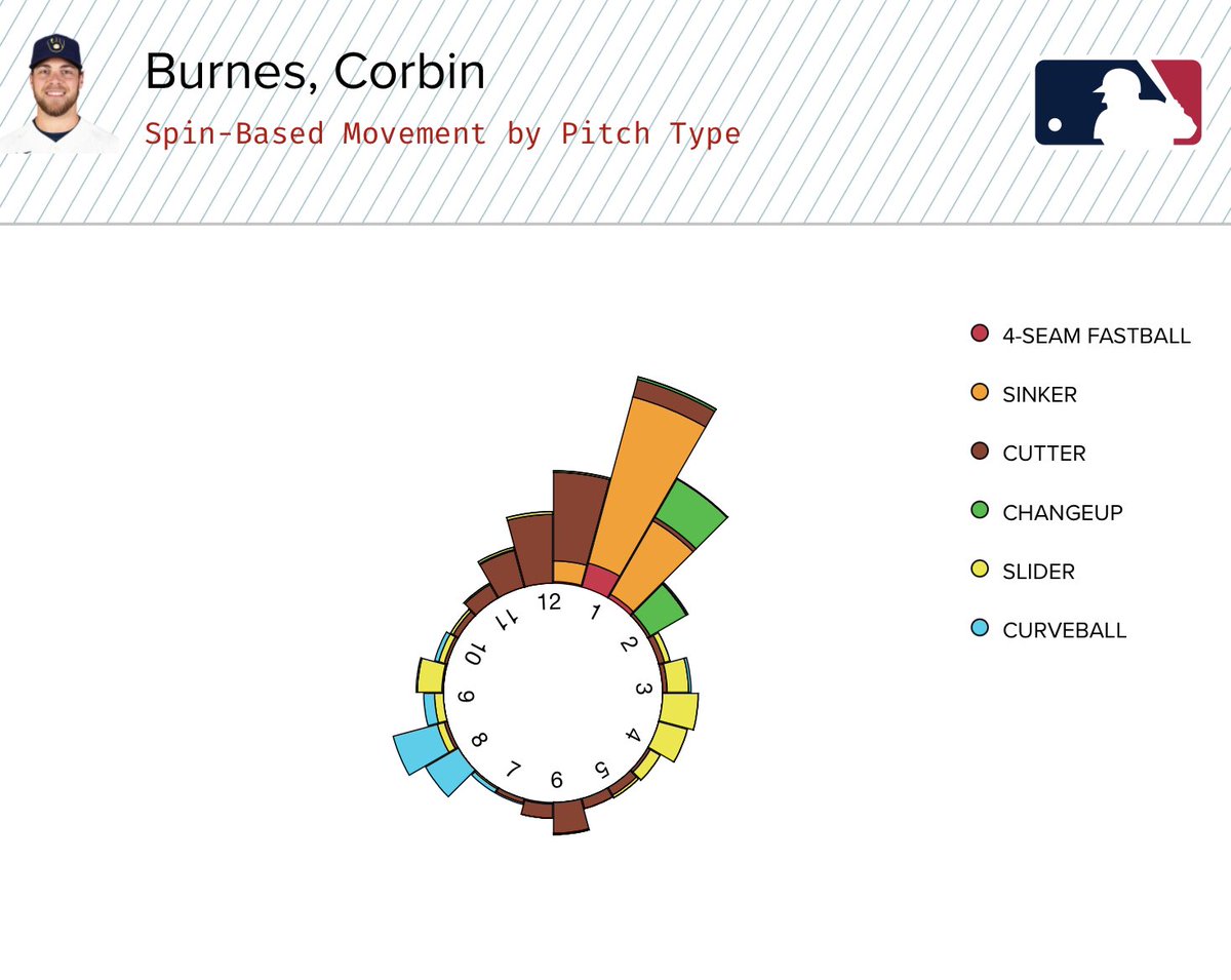 If you check spin based vs observed movement (below) you can see how this arsenal can give a hitter fits. Sinker right & down  Cutter right to left w/ velo Slider dramatic right to left w/ drop Curve right to left w/ less velo Change disrupts timing